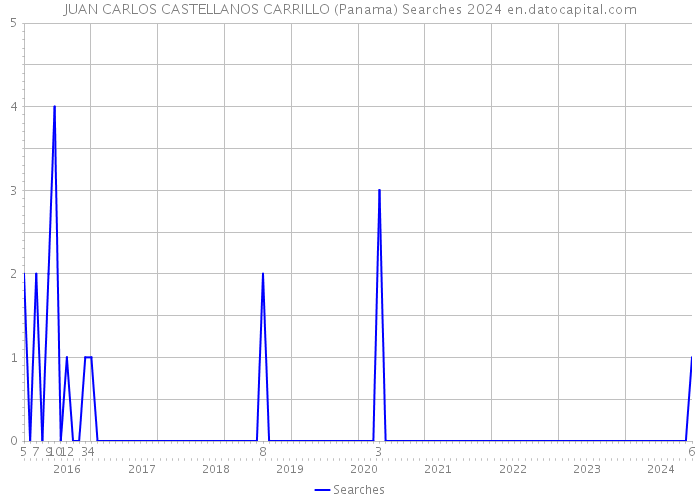 JUAN CARLOS CASTELLANOS CARRILLO (Panama) Searches 2024 