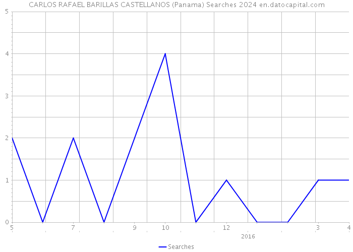 CARLOS RAFAEL BARILLAS CASTELLANOS (Panama) Searches 2024 