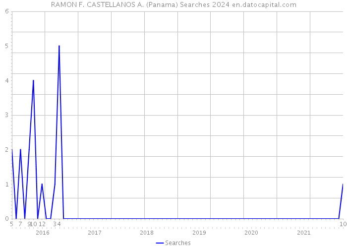 RAMON F. CASTELLANOS A. (Panama) Searches 2024 