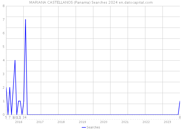 MARIANA CASTELLANOS (Panama) Searches 2024 