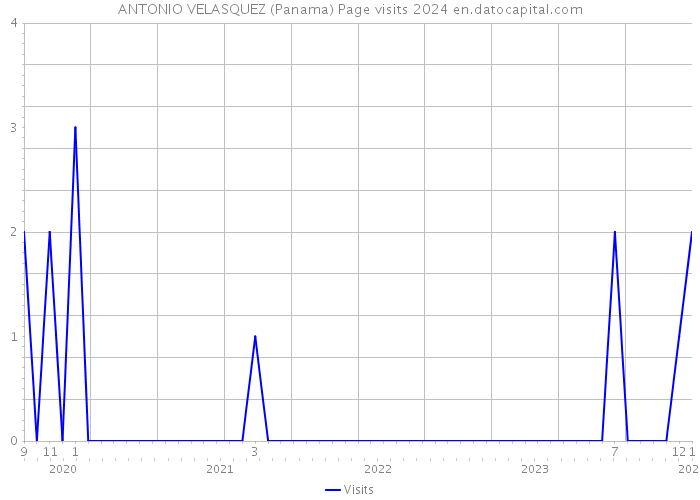 ANTONIO VELASQUEZ (Panama) Page visits 2024 