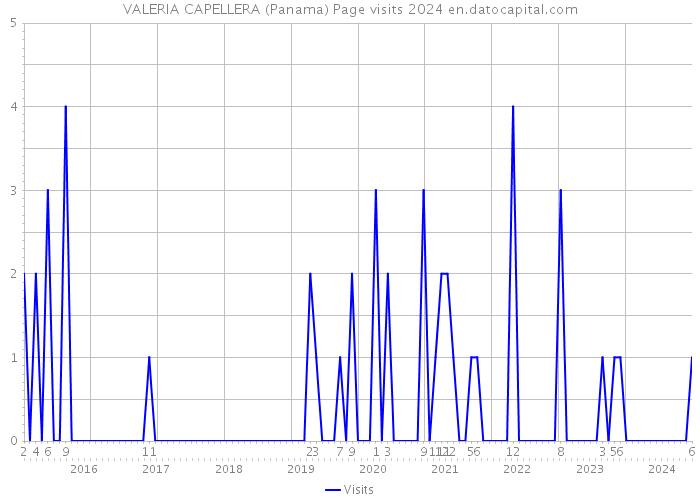 VALERIA CAPELLERA (Panama) Page visits 2024 
