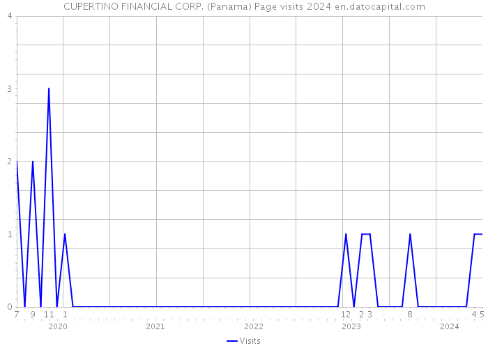 CUPERTINO FINANCIAL CORP. (Panama) Page visits 2024 