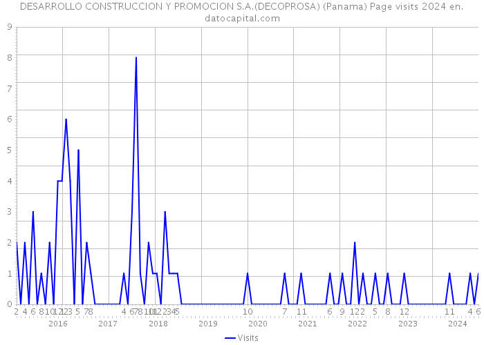 DESARROLLO CONSTRUCCION Y PROMOCION S.A.(DECOPROSA) (Panama) Page visits 2024 