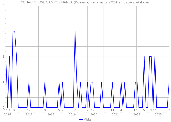 YGNACIO JOSE CAMPOS NAREA (Panama) Page visits 2024 