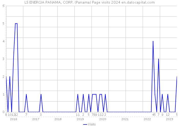 LS ENERGIA PANAMA, CORP. (Panama) Page visits 2024 