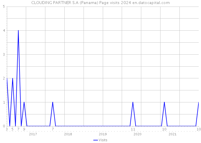 CLOUDING PARTNER S.A (Panama) Page visits 2024 
