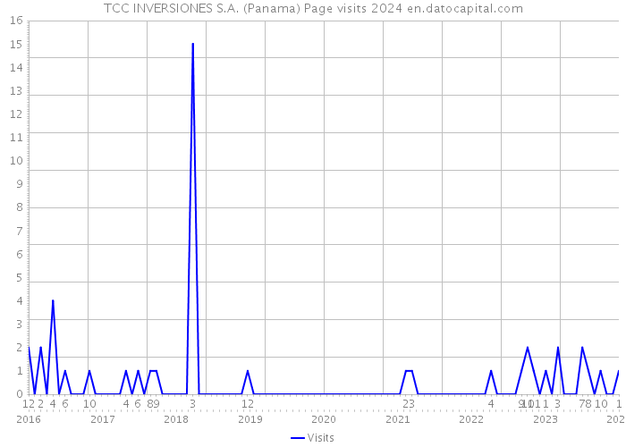 TCC INVERSIONES S.A. (Panama) Page visits 2024 