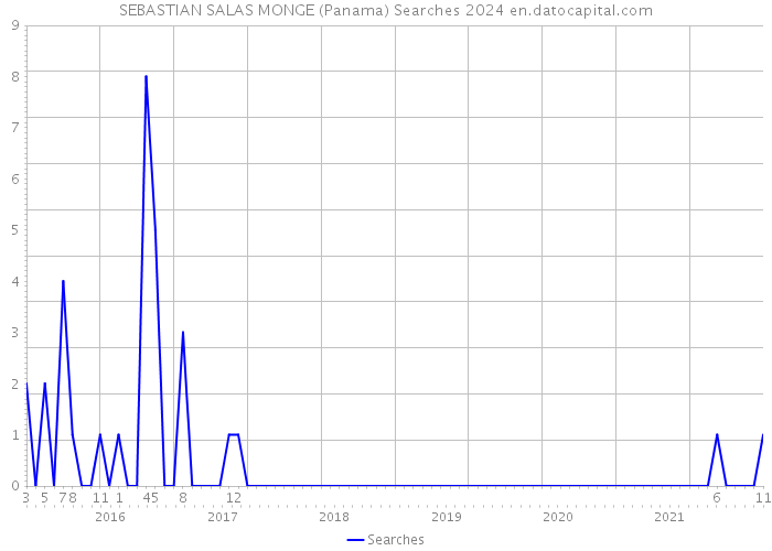 SEBASTIAN SALAS MONGE (Panama) Searches 2024 
