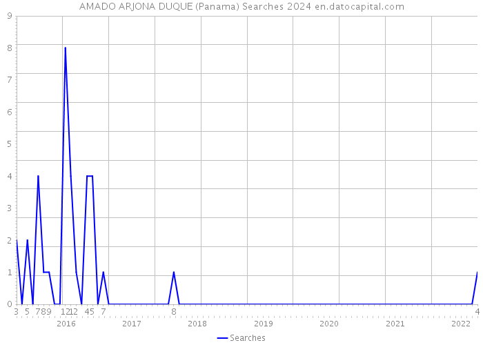 AMADO ARJONA DUQUE (Panama) Searches 2024 