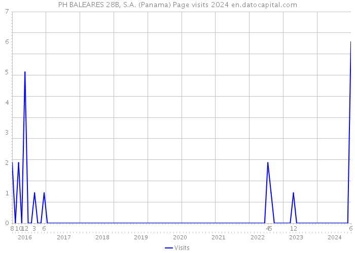 PH BALEARES 28B, S.A. (Panama) Page visits 2024 