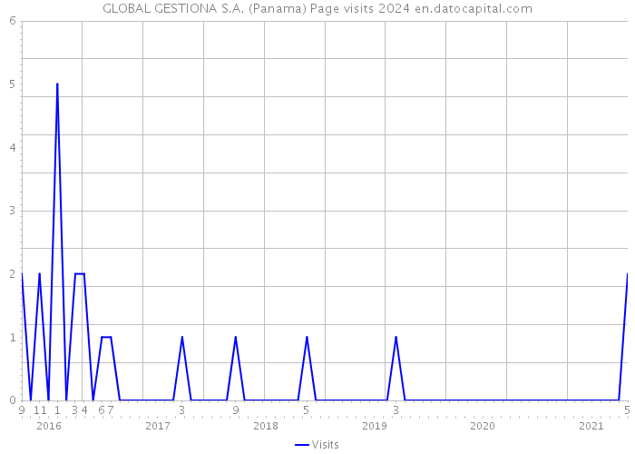 GLOBAL GESTIONA S.A. (Panama) Page visits 2024 