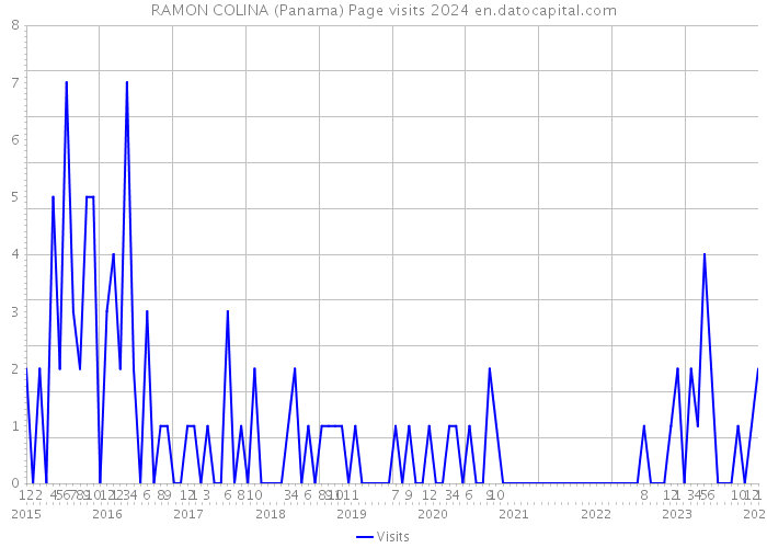 RAMON COLINA (Panama) Page visits 2024 