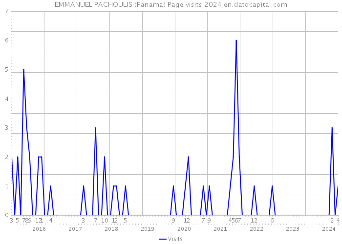 EMMANUEL PACHOULIS (Panama) Page visits 2024 