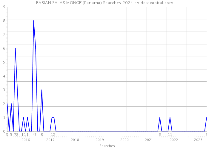FABIAN SALAS MONGE (Panama) Searches 2024 