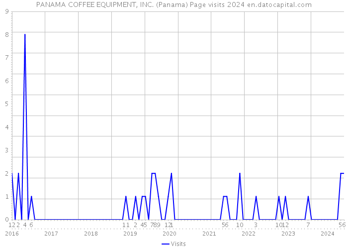 PANAMA COFFEE EQUIPMENT, INC. (Panama) Page visits 2024 
