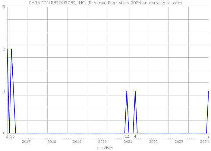 PARAGON RESOURCES, INC. (Panama) Page visits 2024 