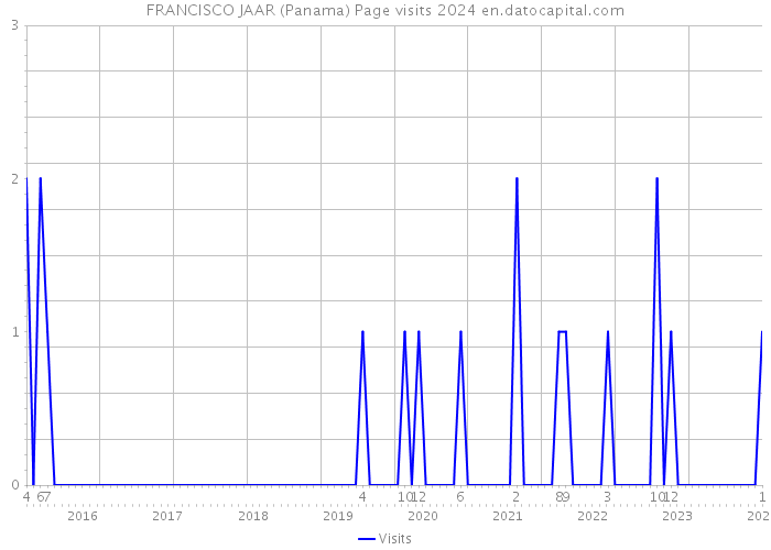 FRANCISCO JAAR (Panama) Page visits 2024 