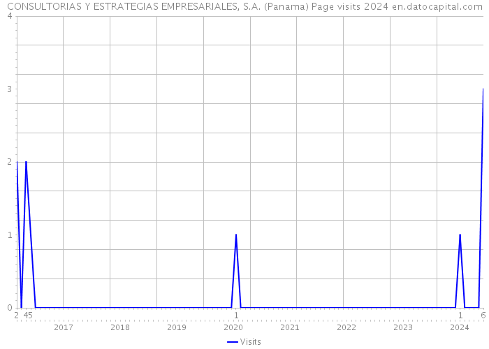 CONSULTORIAS Y ESTRATEGIAS EMPRESARIALES, S.A. (Panama) Page visits 2024 