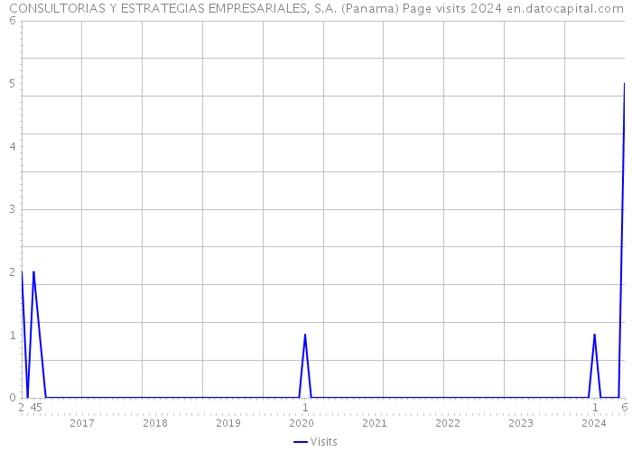 CONSULTORIAS Y ESTRATEGIAS EMPRESARIALES, S.A. (Panama) Page visits 2024 
