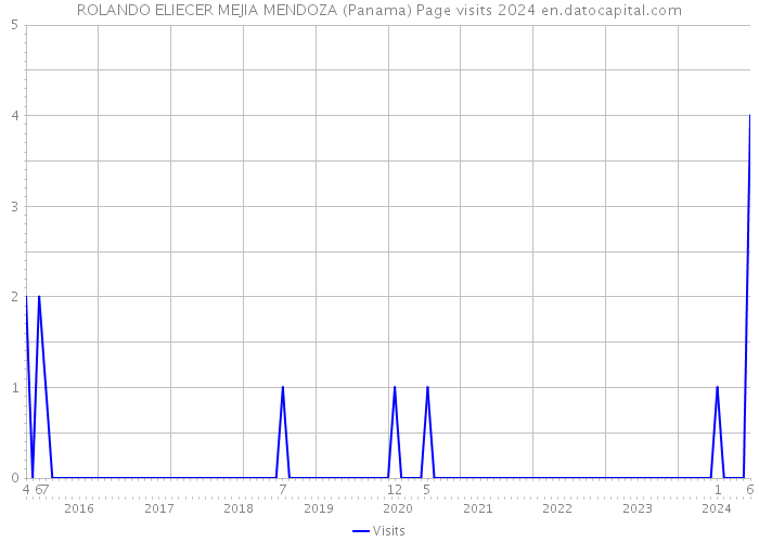 ROLANDO ELIECER MEJIA MENDOZA (Panama) Page visits 2024 
