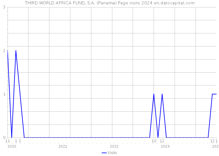 THIRD WORLD AFRICA FUND, S.A. (Panama) Page visits 2024 