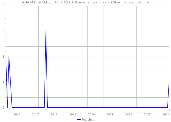 ANA MARIA SELLES ANGUIZOLA (Panama) Searches 2024 