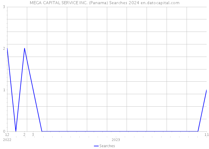 MEGA CAPITAL SERVICE INC. (Panama) Searches 2024 