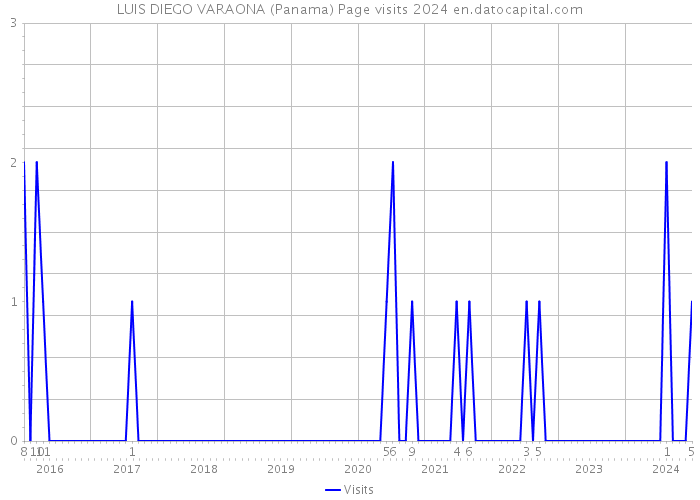 LUIS DIEGO VARAONA (Panama) Page visits 2024 