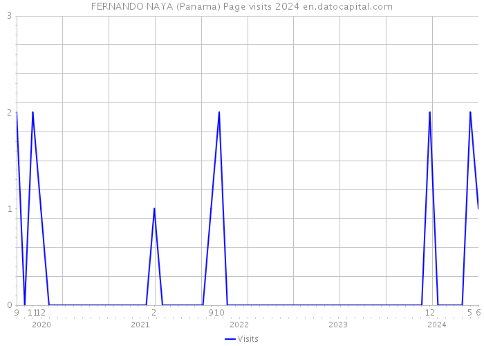 FERNANDO NAYA (Panama) Page visits 2024 