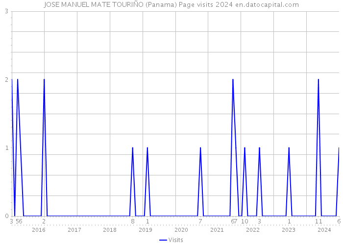 JOSE MANUEL MATE TOURIÑO (Panama) Page visits 2024 