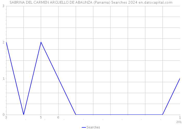 SABRINA DEL CARMEN ARGUELLO DE ABAUNZA (Panama) Searches 2024 
