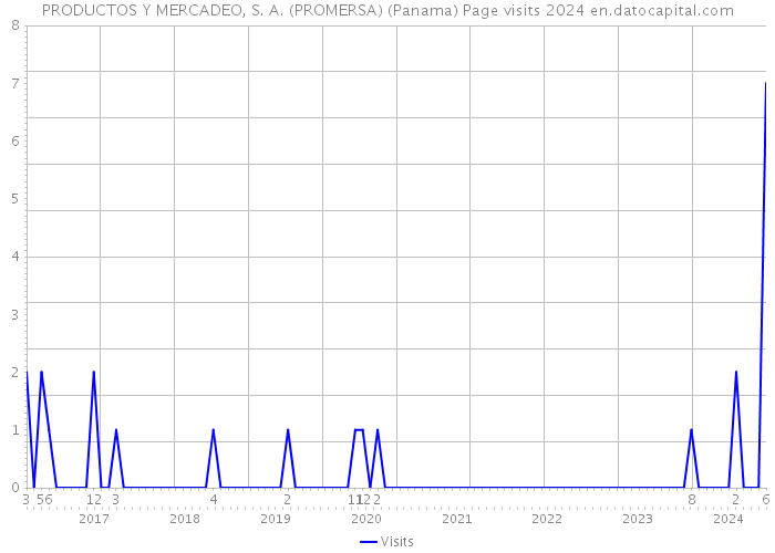 PRODUCTOS Y MERCADEO, S. A. (PROMERSA) (Panama) Page visits 2024 