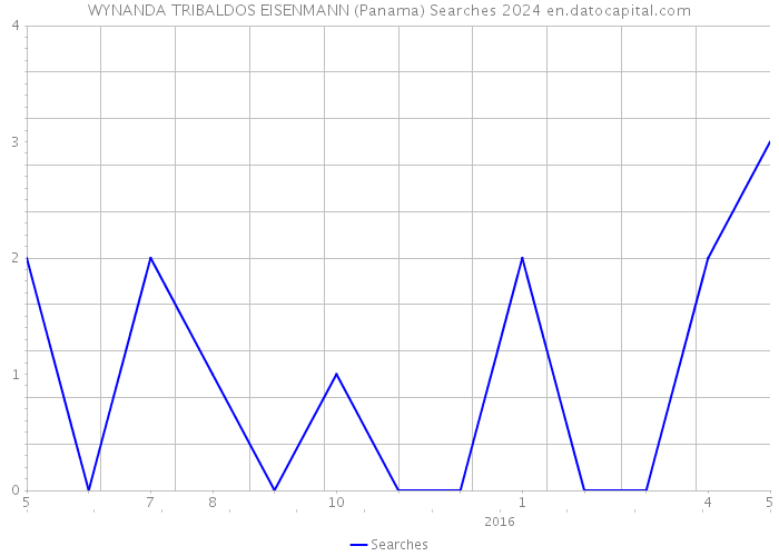 WYNANDA TRIBALDOS EISENMANN (Panama) Searches 2024 