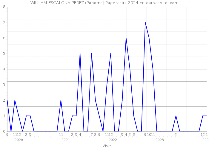 WILLIAM ESCALONA PEREZ (Panama) Page visits 2024 
