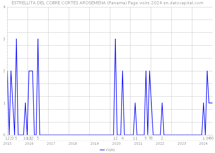 ESTRELLITA DEL COBRE CORTES AROSEMENA (Panama) Page visits 2024 