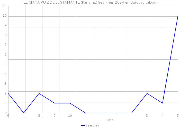 FELICIANA RUIZ DE BUSTAMANTE (Panama) Searches 2024 