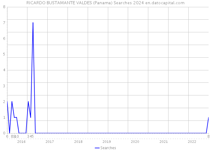 RICARDO BUSTAMANTE VALDES (Panama) Searches 2024 