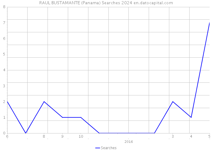 RAUL BUSTAMANTE (Panama) Searches 2024 