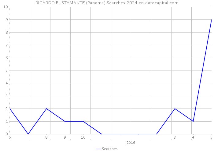 RICARDO BUSTAMANTE (Panama) Searches 2024 