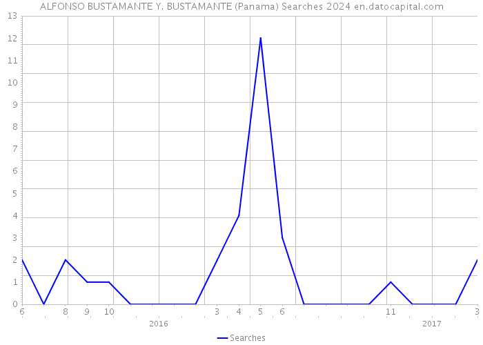ALFONSO BUSTAMANTE Y. BUSTAMANTE (Panama) Searches 2024 