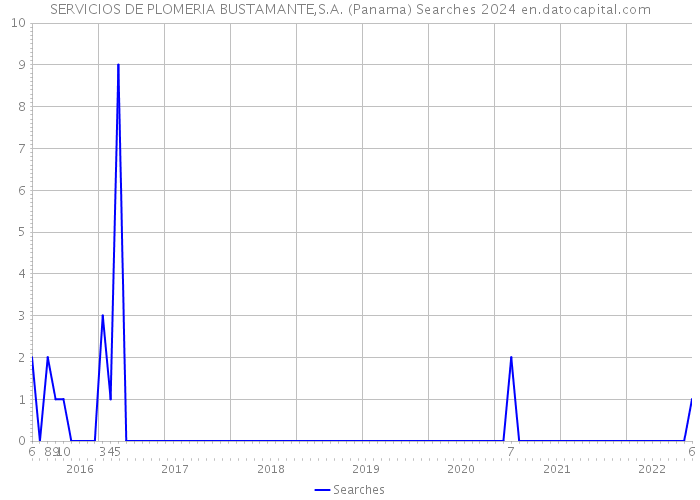 SERVICIOS DE PLOMERIA BUSTAMANTE,S.A. (Panama) Searches 2024 