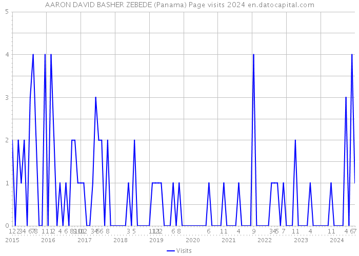 AARON DAVID BASHER ZEBEDE (Panama) Page visits 2024 