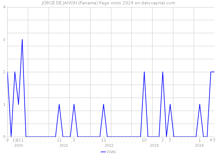 JORGE DE JANON (Panama) Page visits 2024 