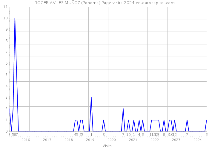 ROGER AVILES MUÑOZ (Panama) Page visits 2024 