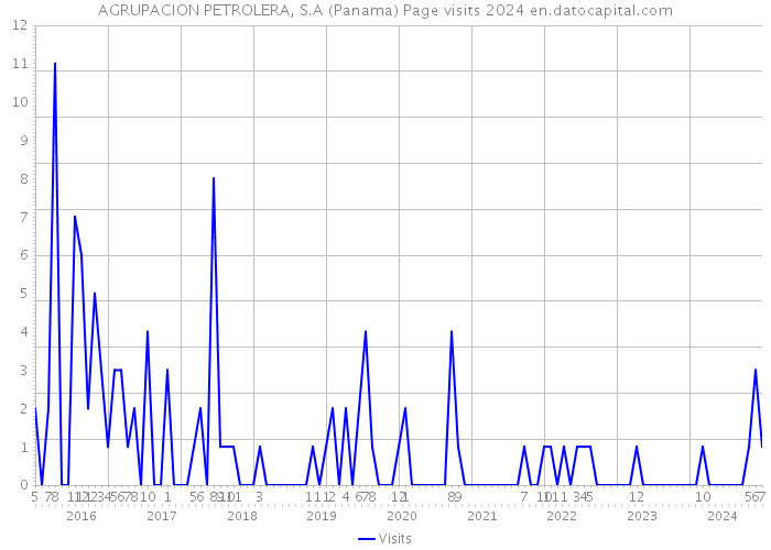 AGRUPACION PETROLERA, S.A (Panama) Page visits 2024 