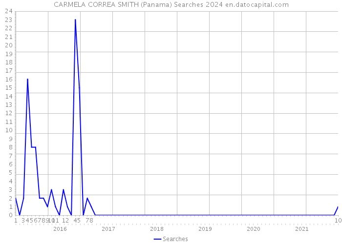 CARMELA CORREA SMITH (Panama) Searches 2024 