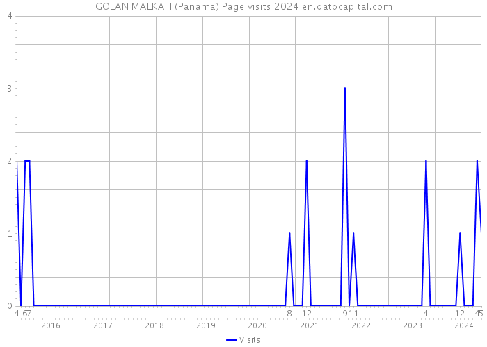 GOLAN MALKAH (Panama) Page visits 2024 
