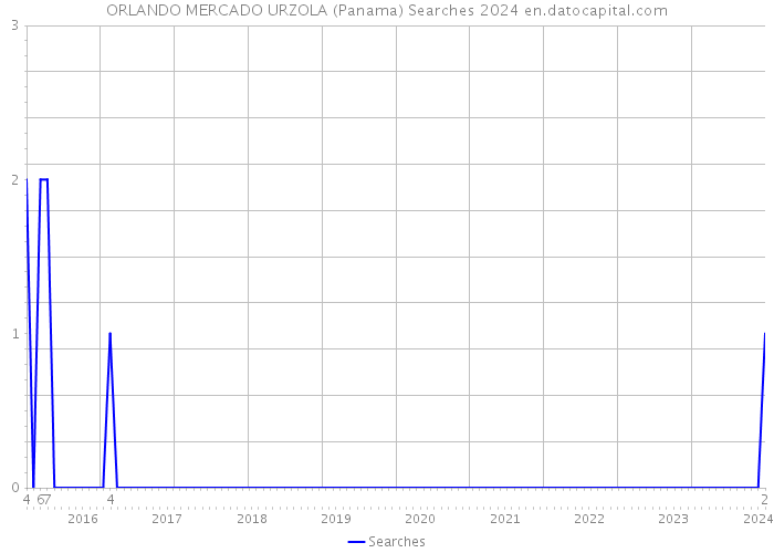 ORLANDO MERCADO URZOLA (Panama) Searches 2024 