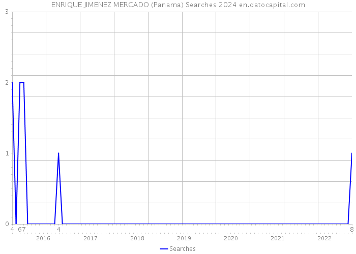 ENRIQUE JIMENEZ MERCADO (Panama) Searches 2024 